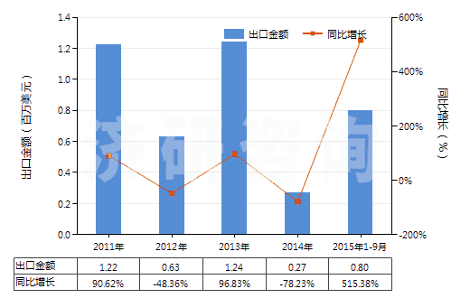 2011-2015年9月中國二硝基甲苯(HS29042030)出口總額及增速統(tǒng)計